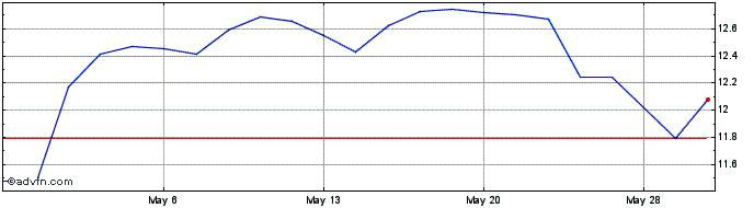 1 Month Horizon Bancorp Share Price Chart