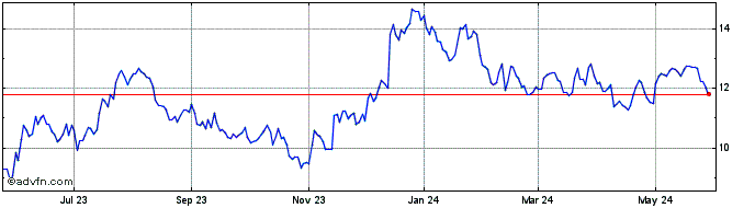 1 Year Horizon Bancorp Share Price Chart