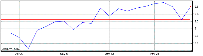 1 Month HBT Financial Share Price Chart
