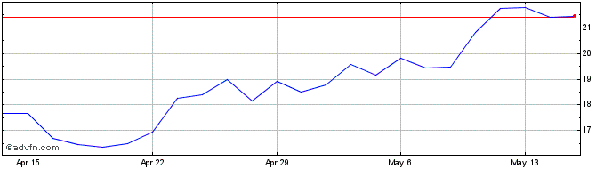 1 Month HUTCHMED China  Price Chart