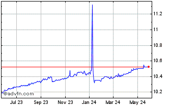 1 Year Hennessy Capital Investm... Chart