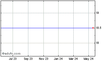 1 Year Hardinge Inc. (delisted) Chart