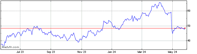 1 Year H and E Equipment Services Share Price Chart