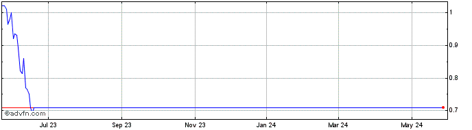 1 Year HEXO Share Price Chart
