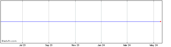 1 Year HopFed Bancorp Share Price Chart