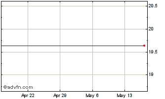 1 Month HF Financial Corp. Chart