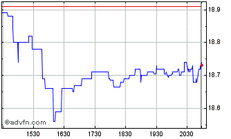 Intraday Heritage Financial Chart