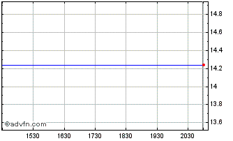 Intraday Human Genome Sciences Chart