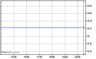 Intraday Human Genome Sciences Chart