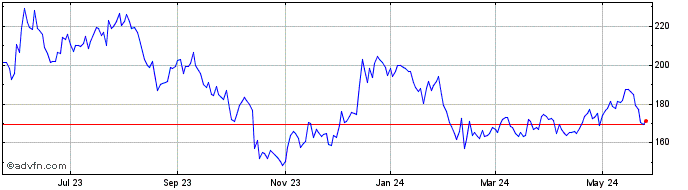1 Year Hingham Institution for ... Share Price Chart