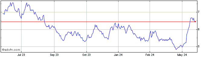 1 Year Himax Technologies  Price Chart