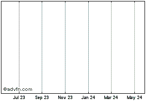 1 Year Hill Intl (MM) Chart
