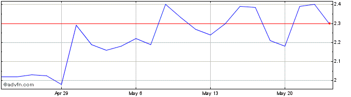 1 Month High Tide Share Price Chart