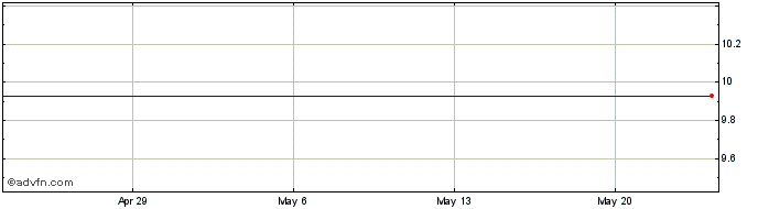 1 Month Hicks Acquisition Company II, Inc. (MM) Share Price Chart