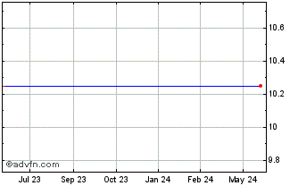 1 Year Hicks Acquisition Company II - Units (MM) Chart