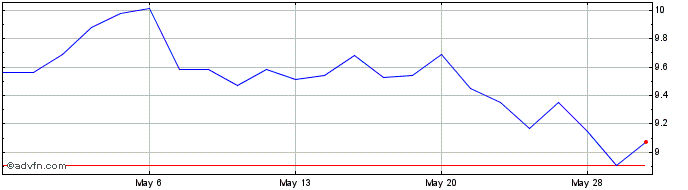 1 Month Hillman Solutions Share Price Chart