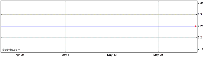 1 Month Heelys, Inc. (MM) Share Price Chart