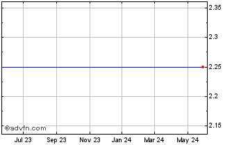 1 Year Heelys, Inc. (MM) Chart