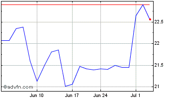 1 Month HMN Financial Chart