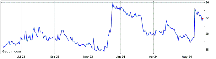 1 Year HMN Financial Share Price Chart