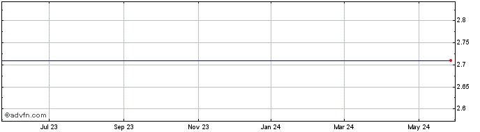 1 Year Helios & Matheson Information Technology (MM) Share Price Chart