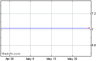 1 Month Harleysville Natl Corp Pa (MM) Chart