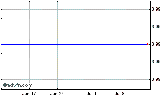 1 Month Hansen Medical, Inc. (MM) Chart