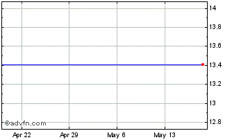 1 Month Zhongpin Inc. (MM) Chart