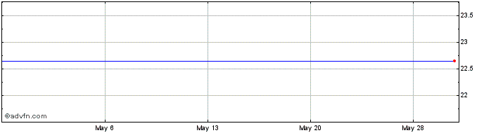 1 Month Home Federal Bancorp  (MM) Share Price Chart