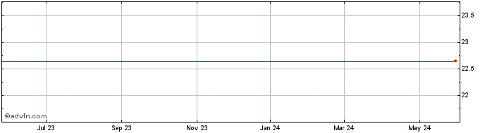 1 Year Home Federal Bancorp  (MM) Share Price Chart