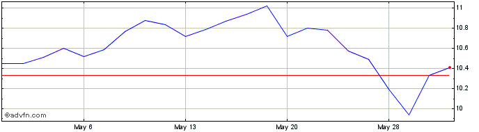 1 Month HarborOne Bancorp Share Price Chart