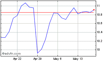 1 Month Hope Bancorp Chart