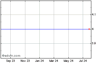 1 Year Chanticleer Holdings - Unit (MM) Chart