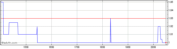 Intraday Hempacco Share Price Chart for 05/5/2024