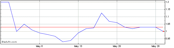 1 Month Hempacco Share Price Chart