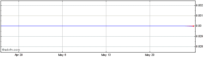 1 Month Hanwha Q Cells Co., Ltd.  ADS, Each Representing Five Ordinary Shares Share Price Chart
