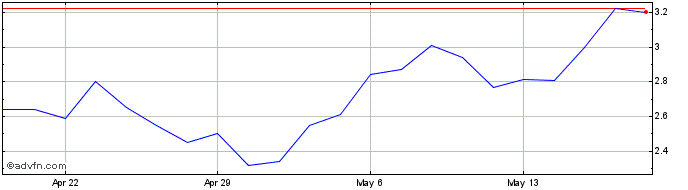 1 Month Heron Therapeautics Share Price Chart