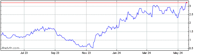 1 Year Heron Therapeautics Share Price Chart