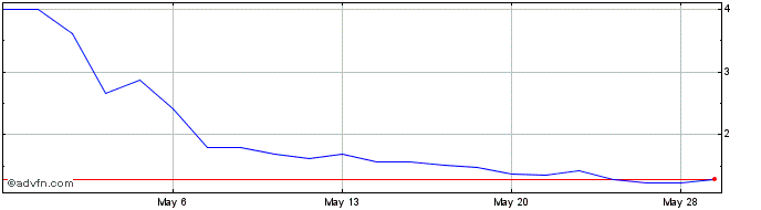 1 Month Helius Medical Technolog... Share Price Chart