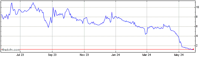 1 Year Helius Medical Technolog... Share Price Chart