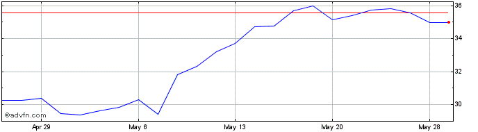 1 Month Heidrick and Struggles Share Price Chart