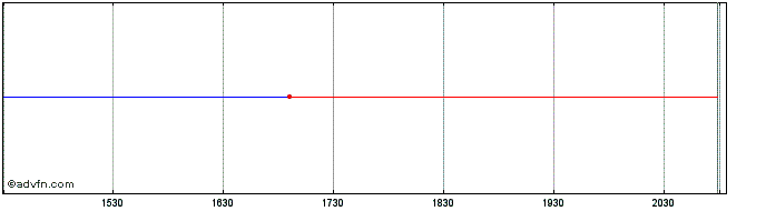 Intraday Heska Share Price Chart for 28/4/2024