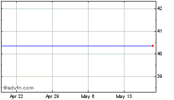 1 Month Hsn, Inc. Chart