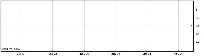 1 Year Hsn  (MM) Share Price Chart