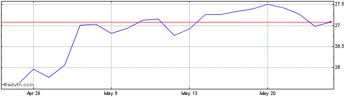 1 Month HealthStream Share Price Chart