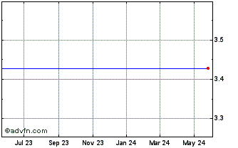 1 Year Hsw International, Inc. (MM) Chart