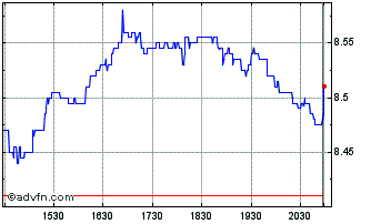 Intraday Heritage Commerce Chart