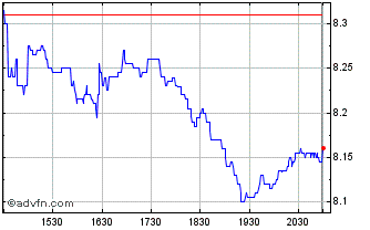 Intraday Heritage Commerce Chart