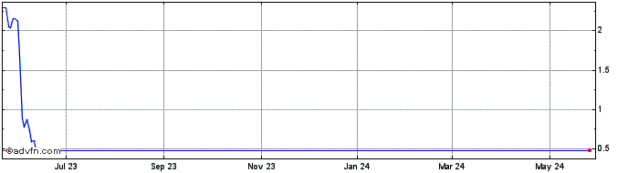 1 Year HTG Molecular Diagnostics Share Price Chart