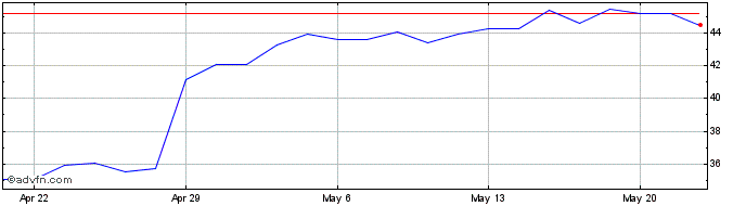 1 Month Heartland Financial USA Share Price Chart